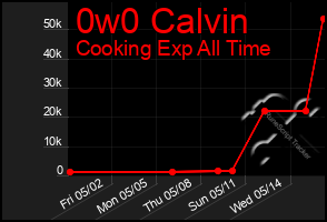 Total Graph of 0w0 Calvin