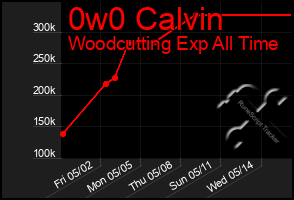 Total Graph of 0w0 Calvin