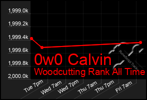 Total Graph of 0w0 Calvin