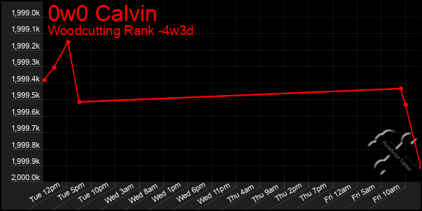 Last 31 Days Graph of 0w0 Calvin