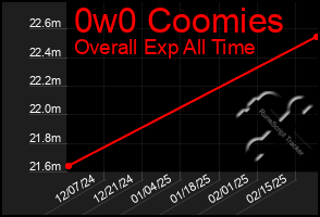 Total Graph of 0w0 Coomies