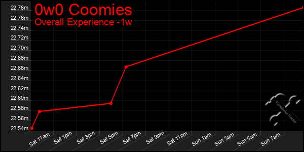 1 Week Graph of 0w0 Coomies