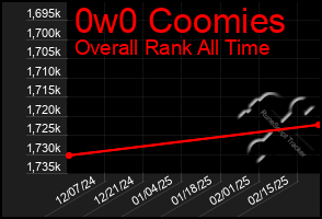 Total Graph of 0w0 Coomies