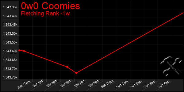 Last 7 Days Graph of 0w0 Coomies