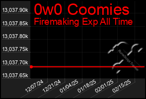 Total Graph of 0w0 Coomies