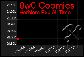 Total Graph of 0w0 Coomies