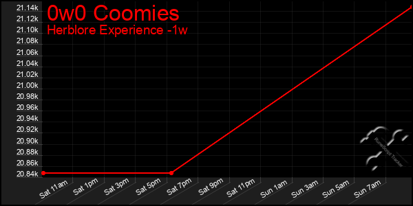 Last 7 Days Graph of 0w0 Coomies