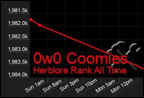 Total Graph of 0w0 Coomies