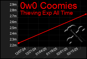 Total Graph of 0w0 Coomies