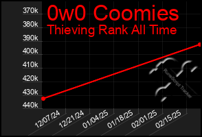 Total Graph of 0w0 Coomies