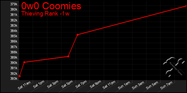 Last 7 Days Graph of 0w0 Coomies