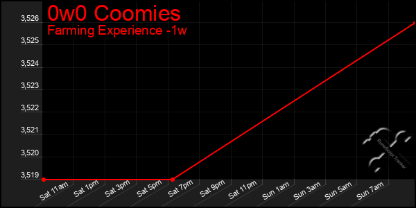 Last 7 Days Graph of 0w0 Coomies