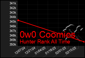 Total Graph of 0w0 Coomies