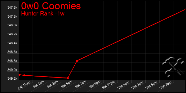 Last 7 Days Graph of 0w0 Coomies