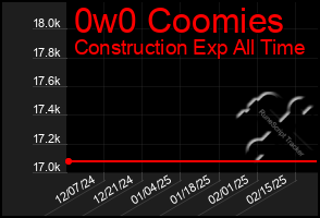 Total Graph of 0w0 Coomies