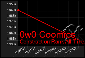 Total Graph of 0w0 Coomies