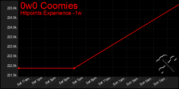 Last 7 Days Graph of 0w0 Coomies