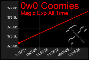 Total Graph of 0w0 Coomies