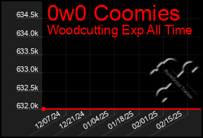 Total Graph of 0w0 Coomies