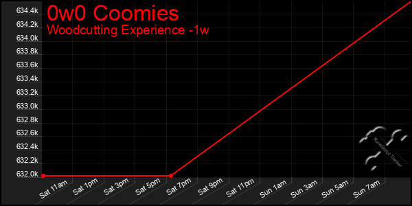 Last 7 Days Graph of 0w0 Coomies