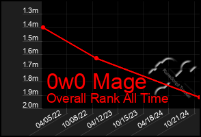 Total Graph of 0w0 Mage