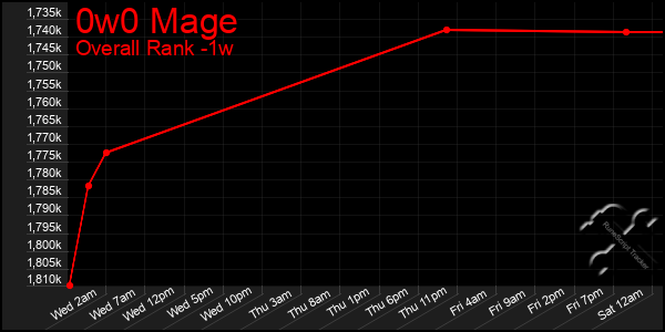 Last 7 Days Graph of 0w0 Mage