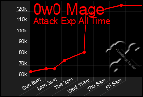 Total Graph of 0w0 Mage