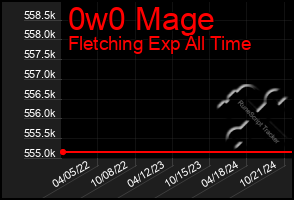 Total Graph of 0w0 Mage