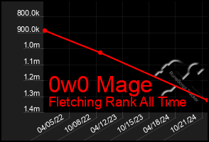 Total Graph of 0w0 Mage