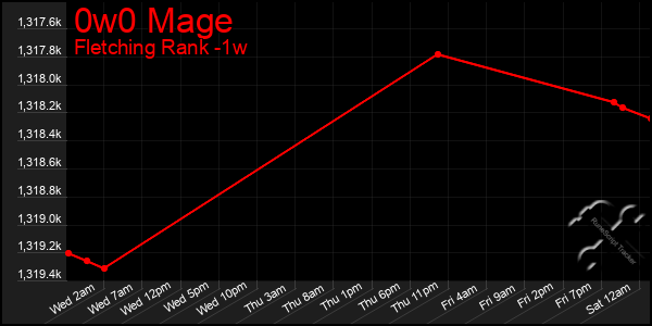 Last 7 Days Graph of 0w0 Mage