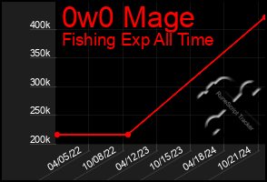 Total Graph of 0w0 Mage