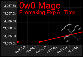 Total Graph of 0w0 Mage