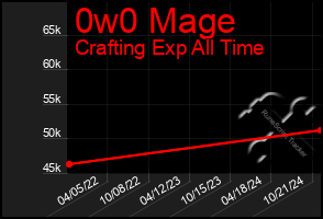 Total Graph of 0w0 Mage