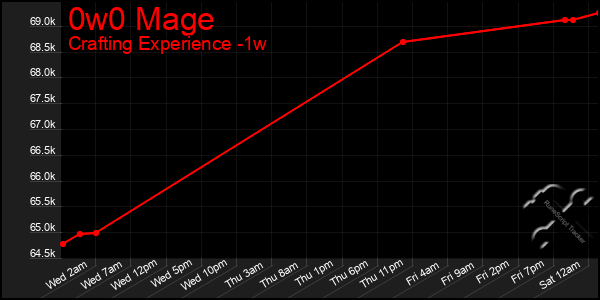 Last 7 Days Graph of 0w0 Mage