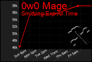 Total Graph of 0w0 Mage