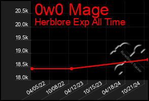 Total Graph of 0w0 Mage