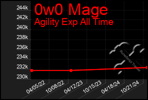 Total Graph of 0w0 Mage