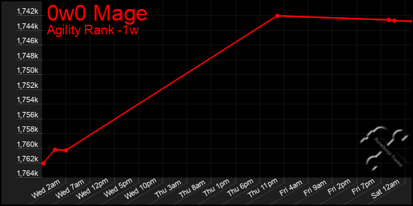 Last 7 Days Graph of 0w0 Mage