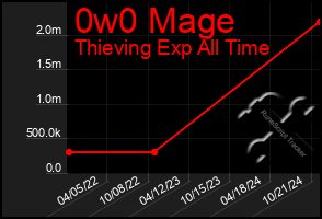 Total Graph of 0w0 Mage