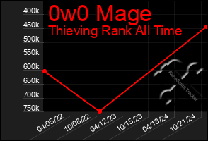 Total Graph of 0w0 Mage