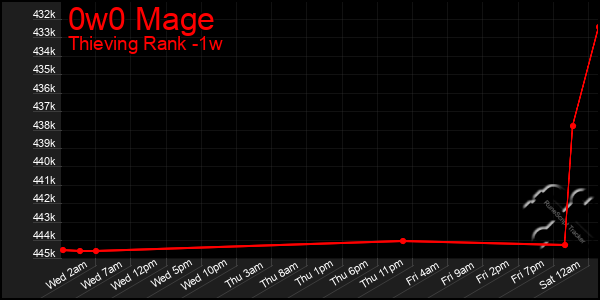 Last 7 Days Graph of 0w0 Mage