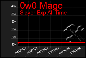 Total Graph of 0w0 Mage