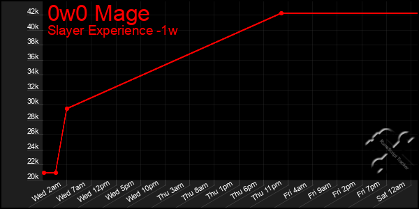 Last 7 Days Graph of 0w0 Mage