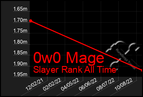 Total Graph of 0w0 Mage