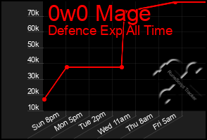 Total Graph of 0w0 Mage