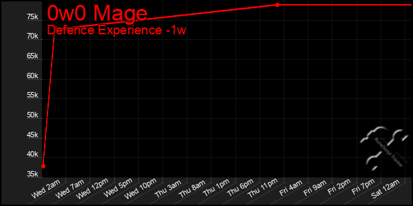 Last 7 Days Graph of 0w0 Mage