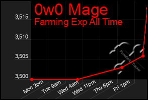 Total Graph of 0w0 Mage