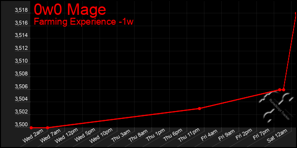 Last 7 Days Graph of 0w0 Mage