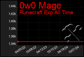 Total Graph of 0w0 Mage