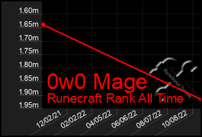 Total Graph of 0w0 Mage